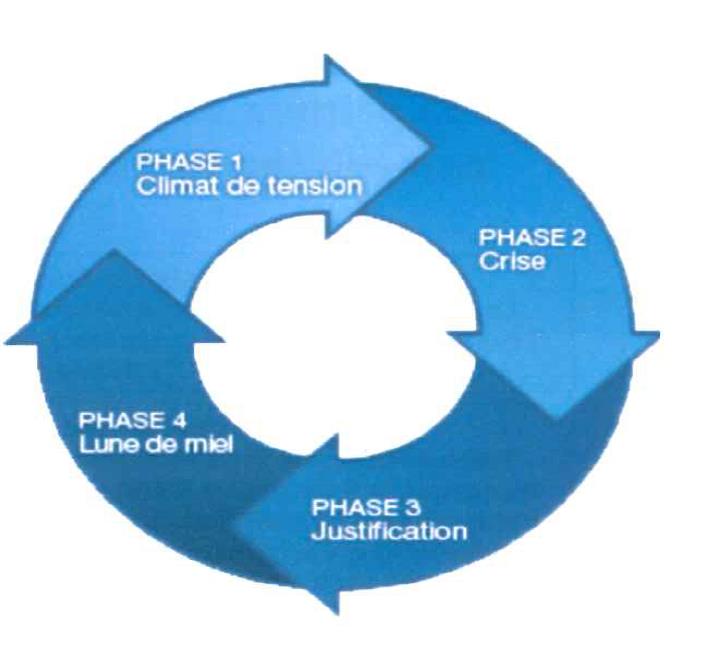 Le cycle de la violence conjugale | DroitsDirects.fr